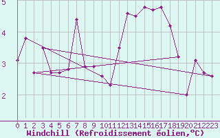 Courbe du refroidissement olien pour Quimper (29)