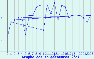 Courbe de tempratures pour le bateau DBEB