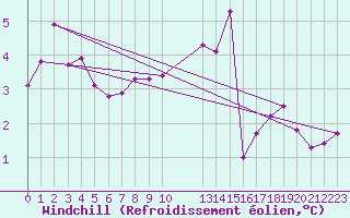 Courbe du refroidissement olien pour Grandfresnoy (60)