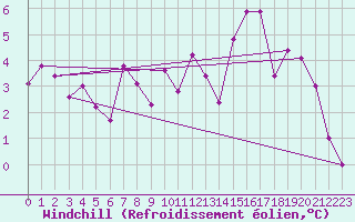 Courbe du refroidissement olien pour C. Budejovice-Roznov
