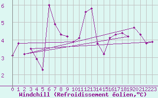Courbe du refroidissement olien pour Lannion (22)