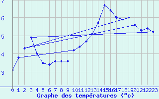 Courbe de tempratures pour Silstrup