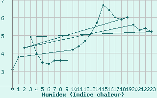 Courbe de l'humidex pour Silstrup