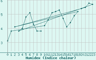 Courbe de l'humidex pour Aix-la-Chapelle (All)