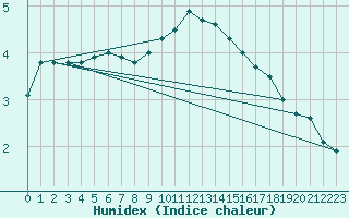 Courbe de l'humidex pour Wien Mariabrunn