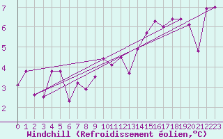 Courbe du refroidissement olien pour Auxerre-Perrigny (89)