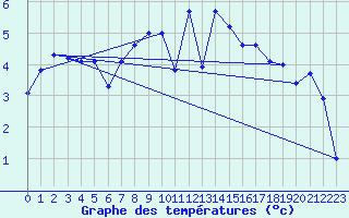 Courbe de tempratures pour Melle (Be)