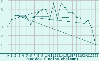 Courbe de l'humidex pour Melle (Be)