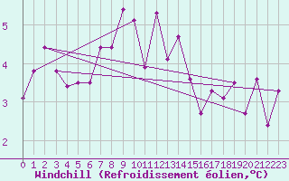 Courbe du refroidissement olien pour Maniccia - Nivose (2B)