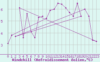 Courbe du refroidissement olien pour Bremerhaven