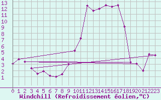Courbe du refroidissement olien pour Campistrous (65)