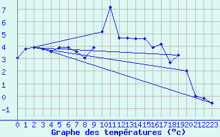 Courbe de tempratures pour Villars-Tiercelin