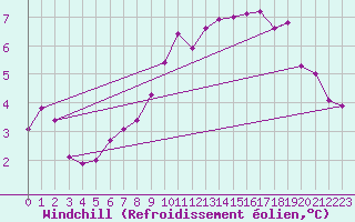 Courbe du refroidissement olien pour Schauenburg-Elgershausen