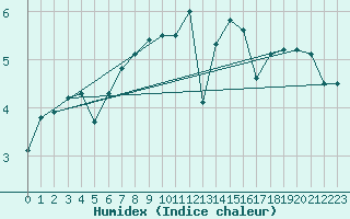 Courbe de l'humidex pour Fair Isle