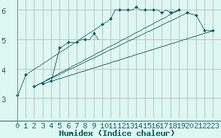 Courbe de l'humidex pour Braunschweig