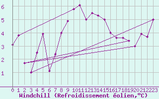 Courbe du refroidissement olien pour Grimsel Hospiz