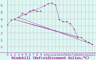 Courbe du refroidissement olien pour Manston (UK)