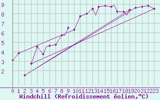 Courbe du refroidissement olien pour Vilhelmina