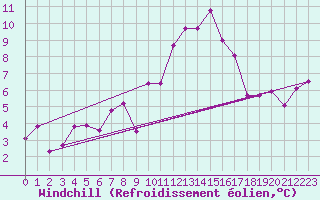 Courbe du refroidissement olien pour Brest (29)