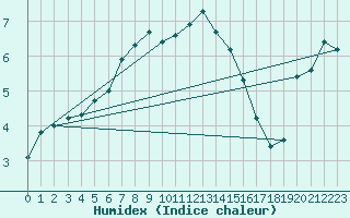 Courbe de l'humidex pour Envalira (And)