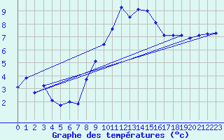 Courbe de tempratures pour Soltau