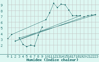 Courbe de l'humidex pour Soltau