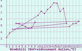 Courbe du refroidissement olien pour Benson