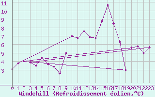 Courbe du refroidissement olien pour Lans-en-Vercors (38)