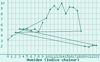 Courbe de l'humidex pour Gros-Rderching (57)