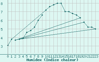 Courbe de l'humidex pour Paganella