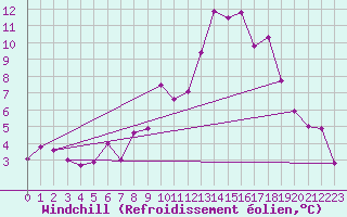 Courbe du refroidissement olien pour Leoben