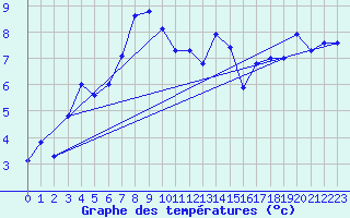 Courbe de tempratures pour Guetsch