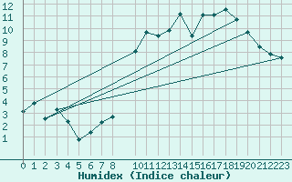 Courbe de l'humidex pour Hestrud (59)