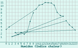 Courbe de l'humidex pour Valbella