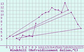 Courbe du refroidissement olien pour Courouvre (55)