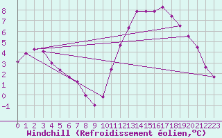 Courbe du refroidissement olien pour Chatelaillon-Plage (17)