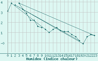 Courbe de l'humidex pour Kilpisjarvi