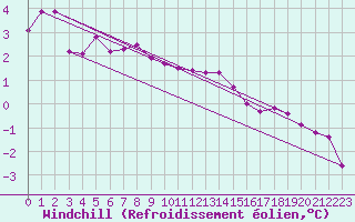 Courbe du refroidissement olien pour Kuemmersruck