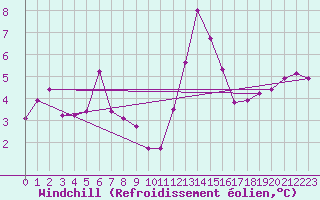 Courbe du refroidissement olien pour Bruxelles (Be)