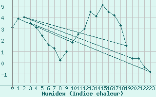 Courbe de l'humidex pour Mende - Chabrits (48)