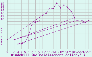 Courbe du refroidissement olien pour Les Eplatures - La Chaux-de-Fonds (Sw)