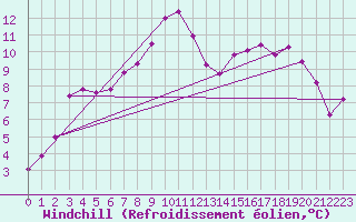 Courbe du refroidissement olien pour Rostock-Warnemuende