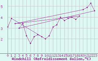 Courbe du refroidissement olien pour le bateau LF7I