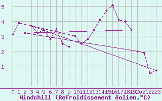 Courbe du refroidissement olien pour Le Mans (72)
