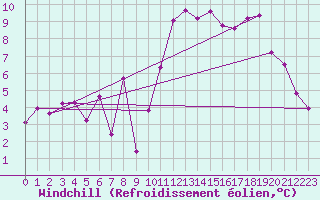 Courbe du refroidissement olien pour Iraty Orgambide (64)