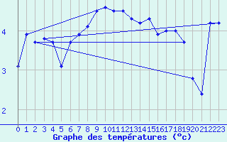 Courbe de tempratures pour Olands Sodra Udde