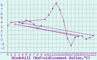 Courbe du refroidissement olien pour Charleville-Mzires (08)