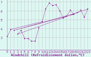 Courbe du refroidissement olien pour Regensburg