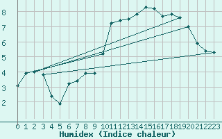 Courbe de l'humidex pour Leutkirch-Herlazhofen