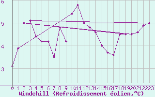 Courbe du refroidissement olien pour Sandomierz